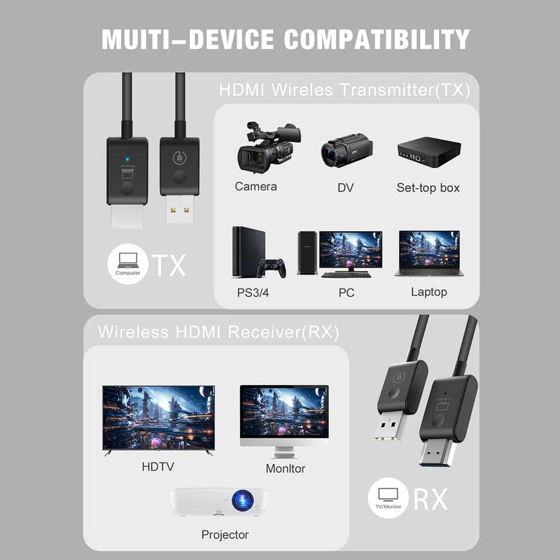 Moman CS6 best wireless 4K HDMI transmitter and receiver is compatible with kinds of devices, such as camera, DV, PC, PS3, HDTV, monitor, and so on.