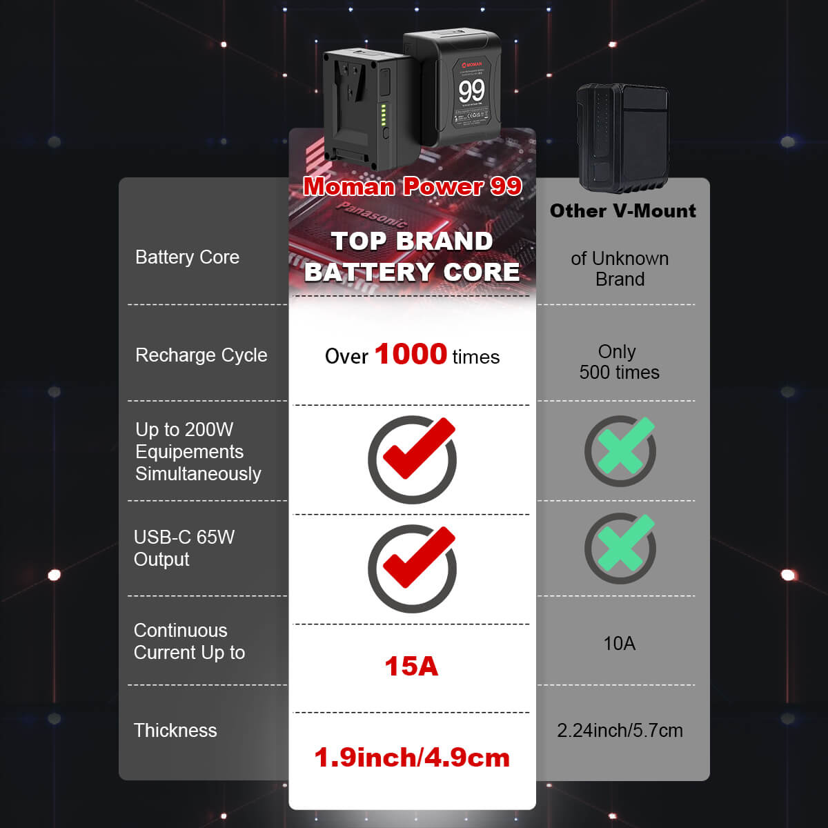 Moman Power 99 v mount li-ion battery with dtap out compared with other batteries, and it turns out its recharge cycle many times the others.