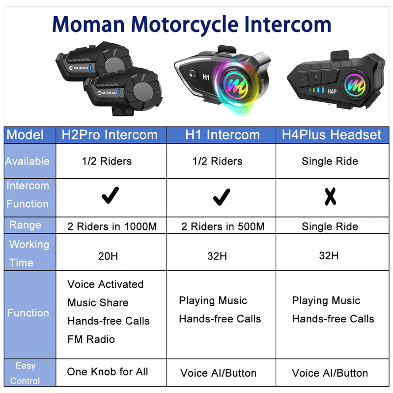 Specification table of Moman motorcycle helmet intercom H2 Pro & H1 and headset H4 Plus for comparison.