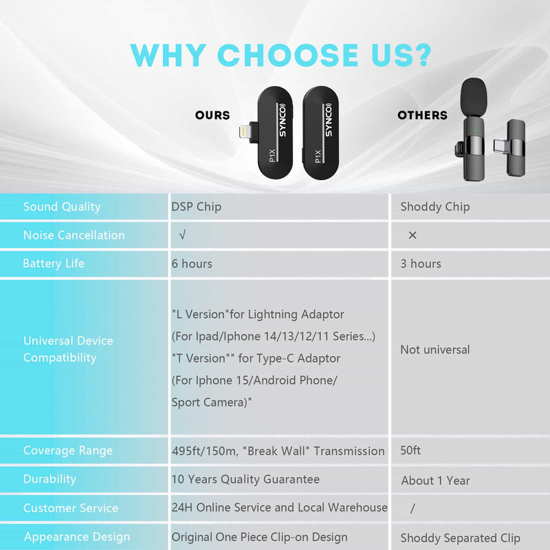 Compared to other products, SYNCO P1X and P2X have a lot of benefits, such as the DSP noise-cancellation chip, 6-hour battery life, etc.